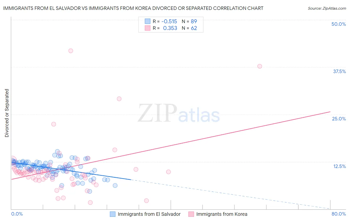 Immigrants from El Salvador vs Immigrants from Korea Divorced or Separated