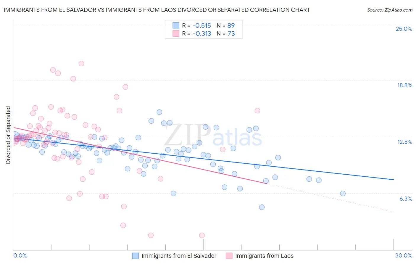 Immigrants from El Salvador vs Immigrants from Laos Divorced or Separated