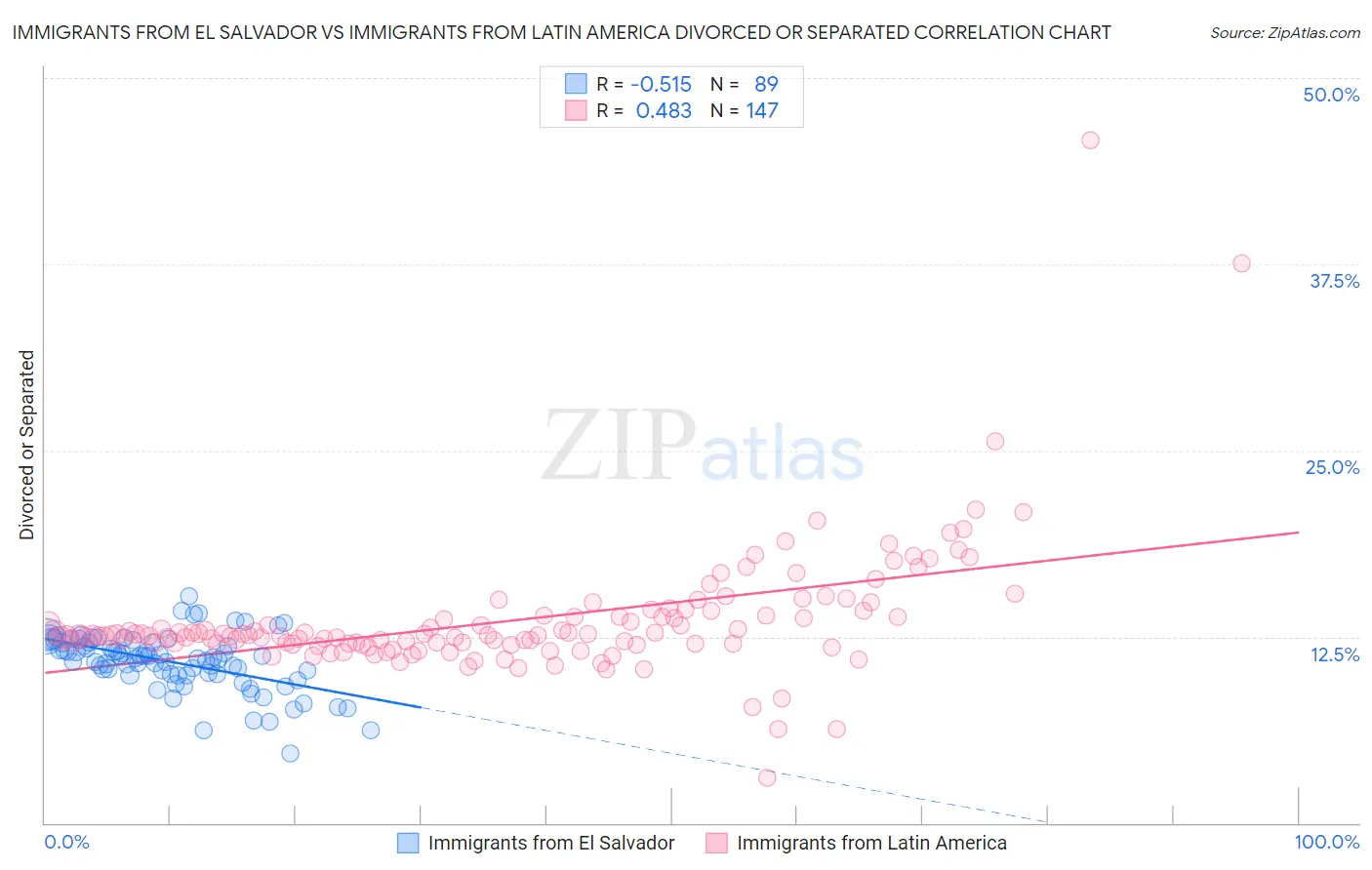 Immigrants from El Salvador vs Immigrants from Latin America Divorced or Separated