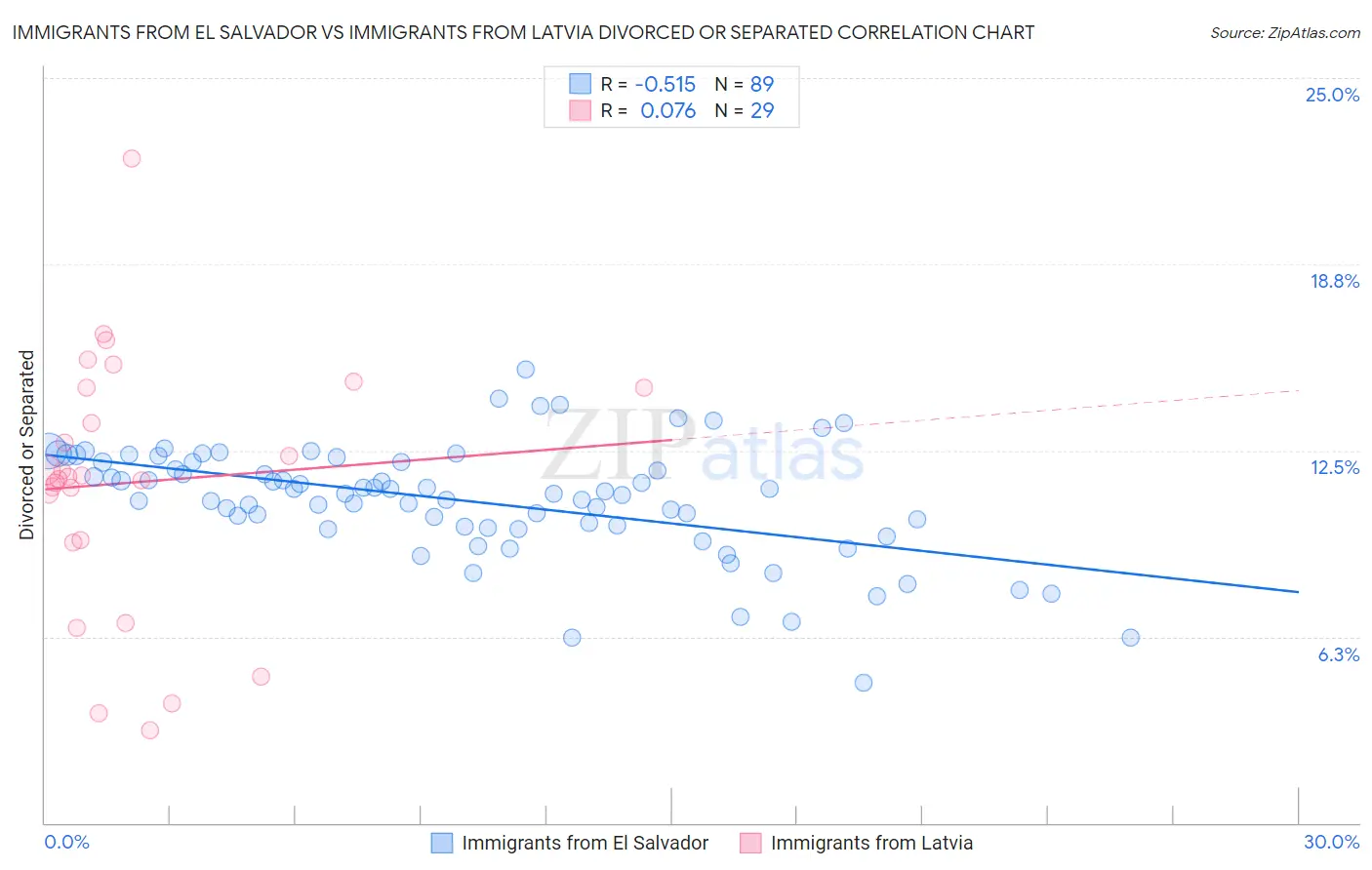 Immigrants from El Salvador vs Immigrants from Latvia Divorced or Separated