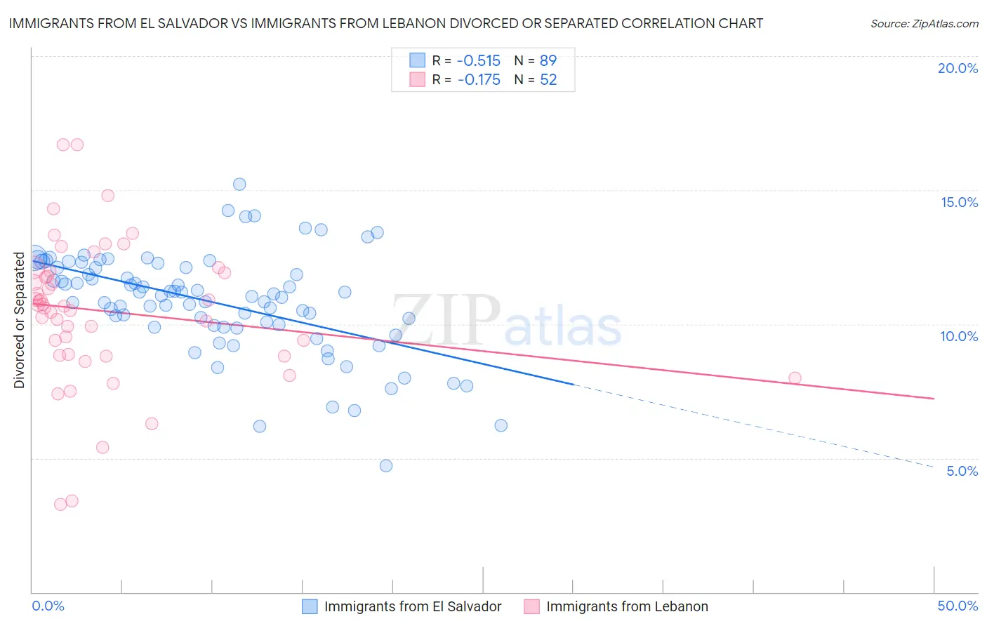 Immigrants from El Salvador vs Immigrants from Lebanon Divorced or Separated