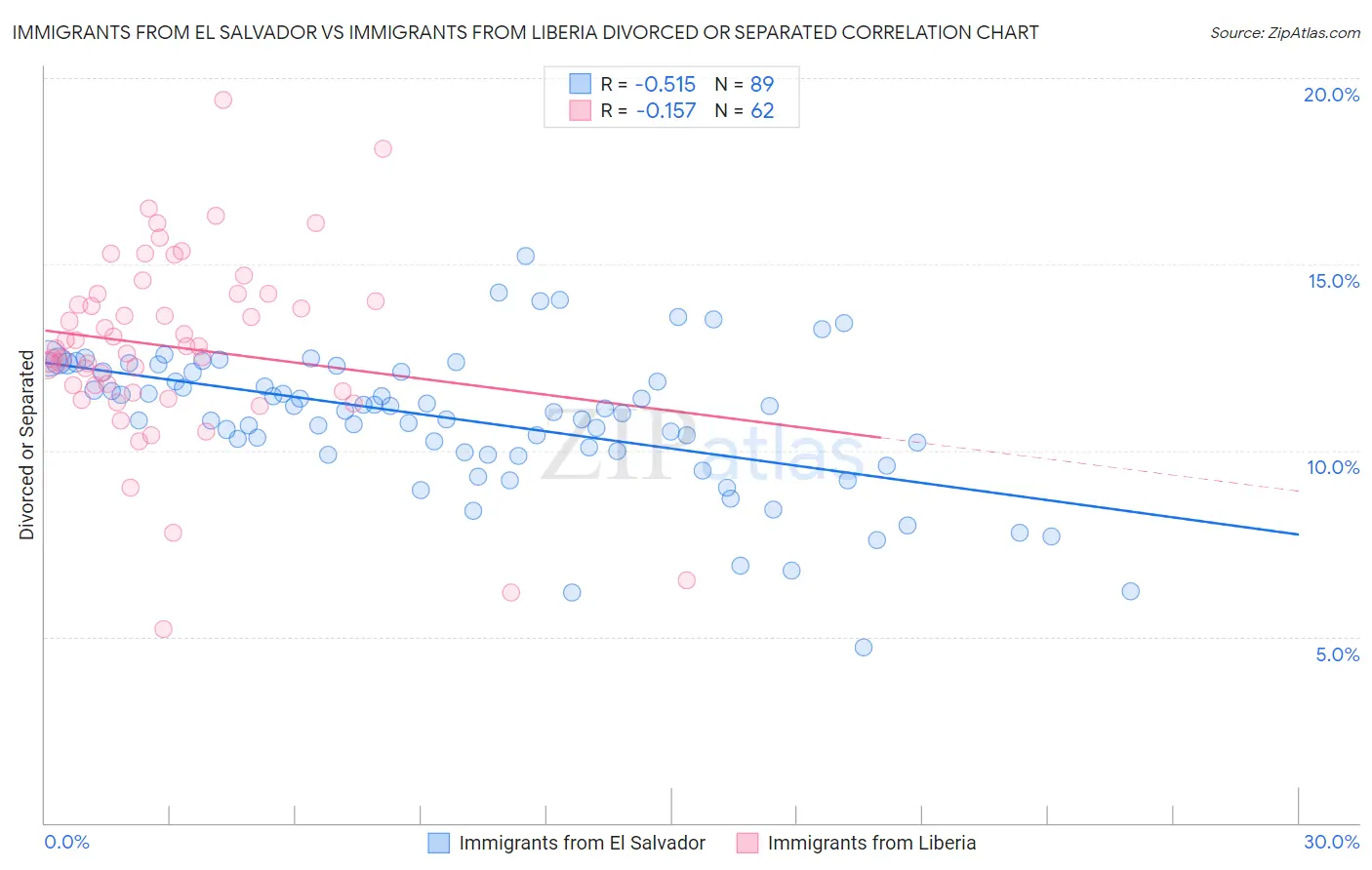 Immigrants from El Salvador vs Immigrants from Liberia Divorced or Separated