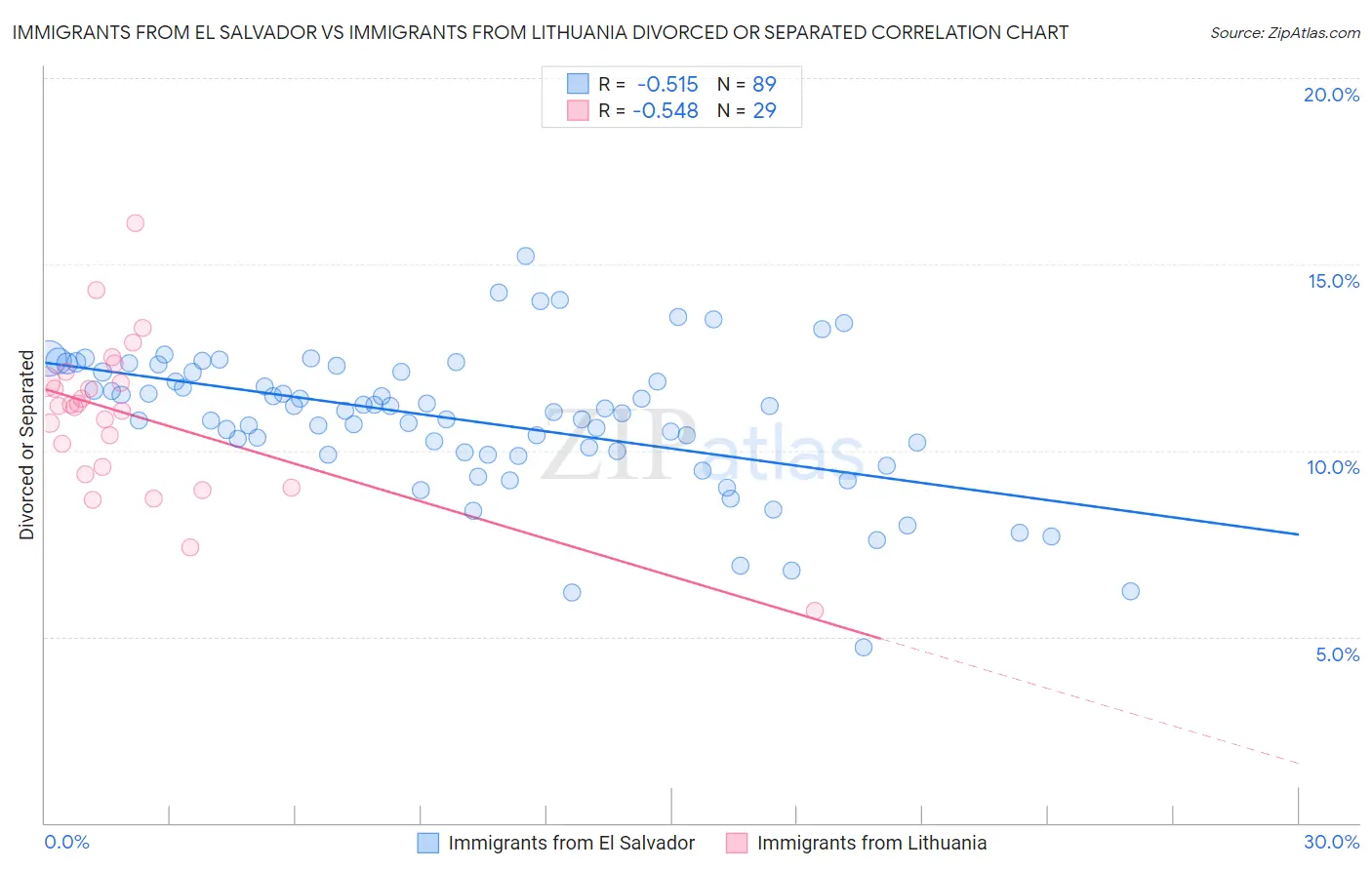 Immigrants from El Salvador vs Immigrants from Lithuania Divorced or Separated