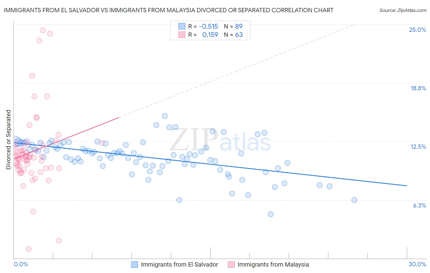 Immigrants from El Salvador vs Immigrants from Malaysia Divorced or Separated