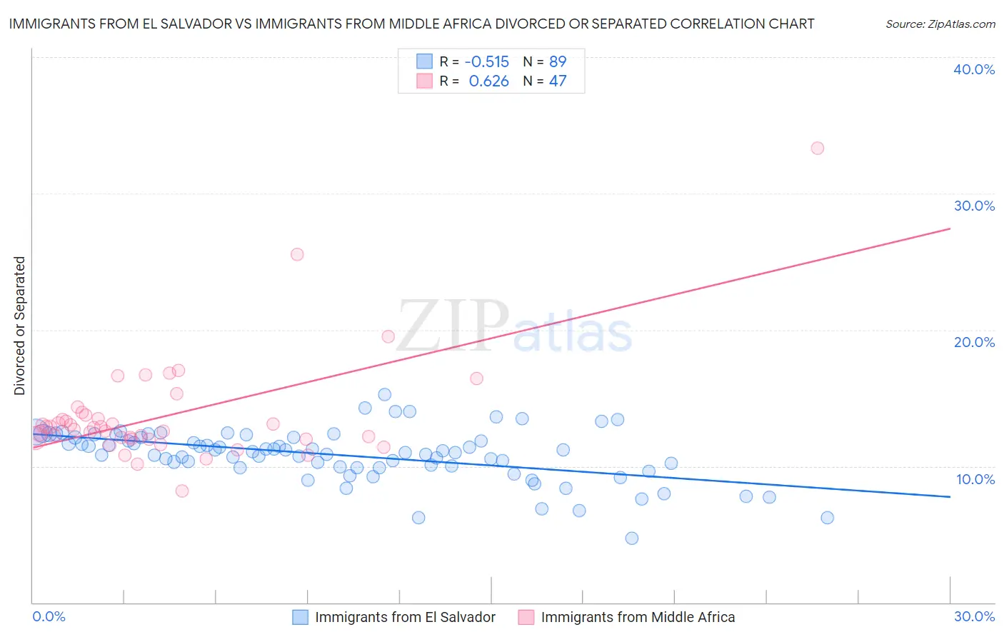 Immigrants from El Salvador vs Immigrants from Middle Africa Divorced or Separated