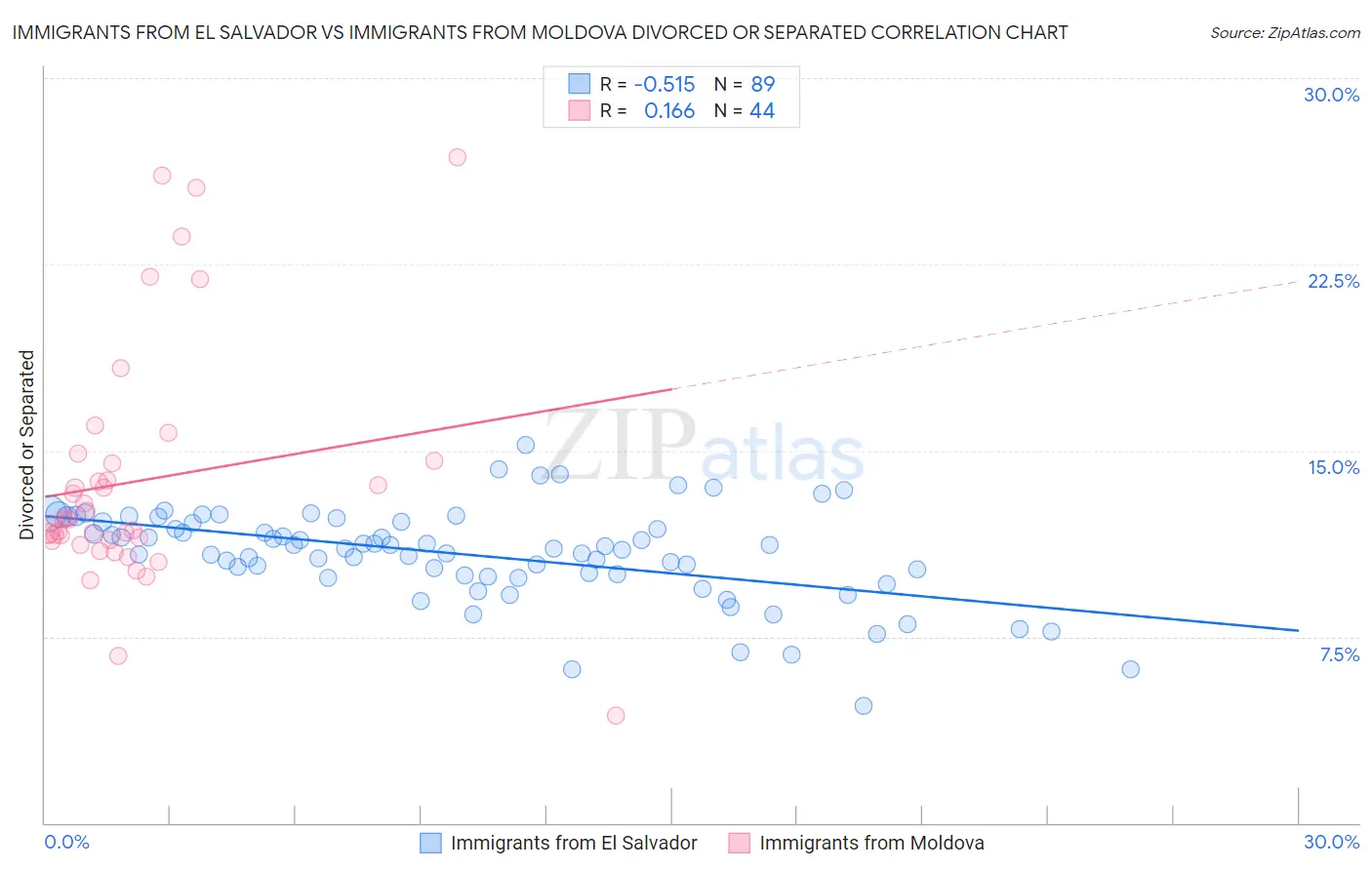 Immigrants from El Salvador vs Immigrants from Moldova Divorced or Separated