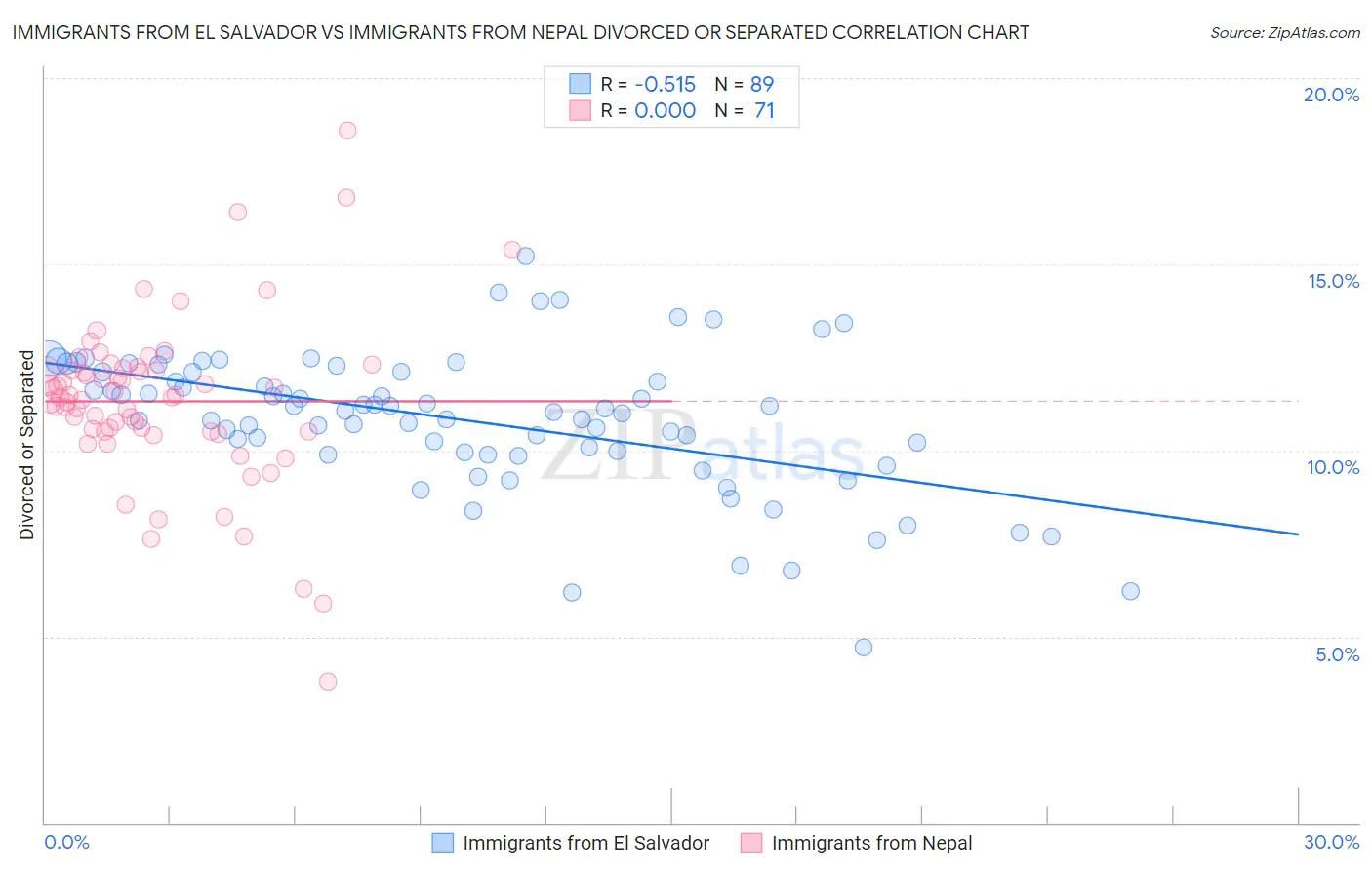 Immigrants from El Salvador vs Immigrants from Nepal Divorced or Separated
