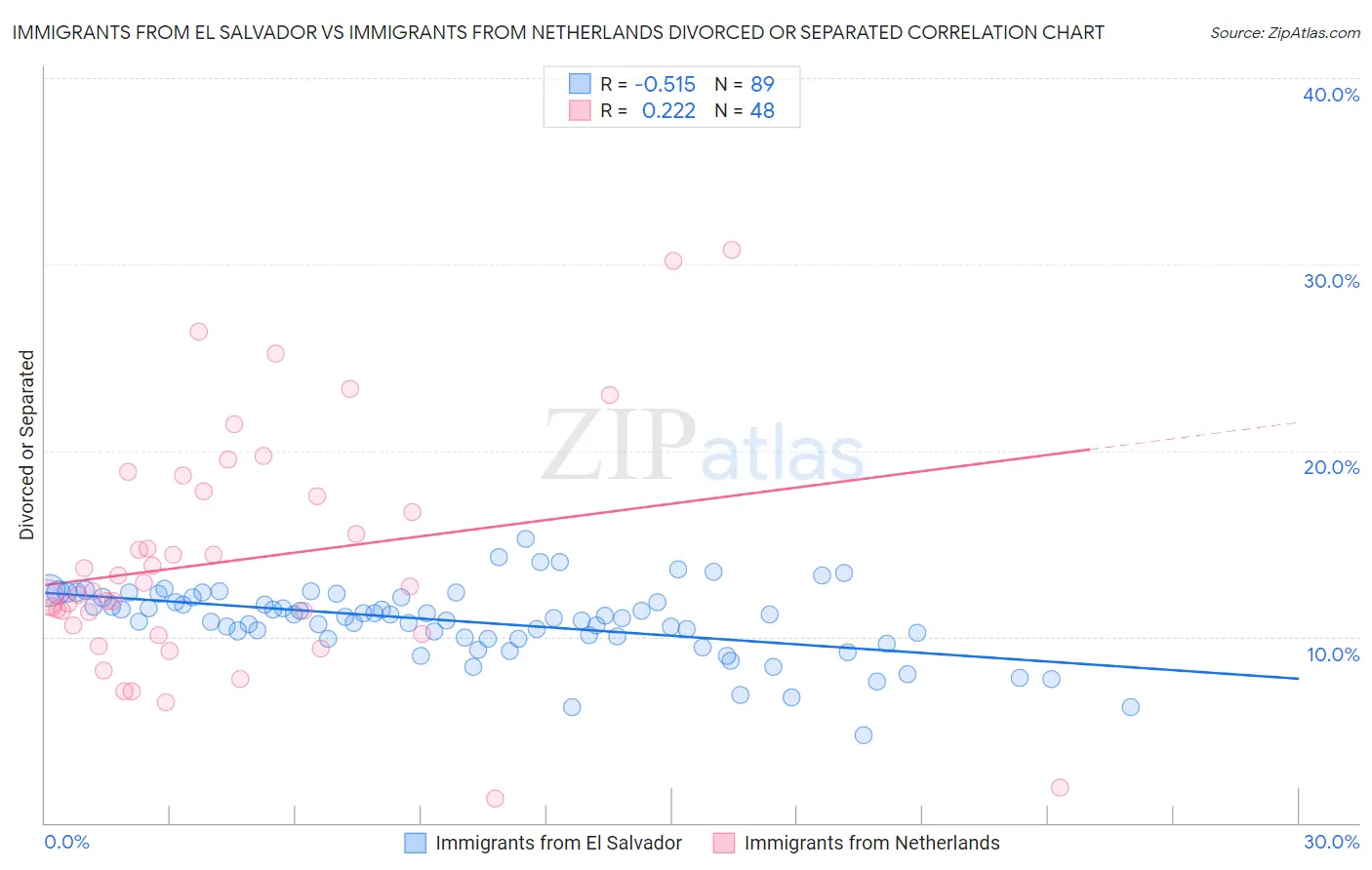 Immigrants from El Salvador vs Immigrants from Netherlands Divorced or Separated