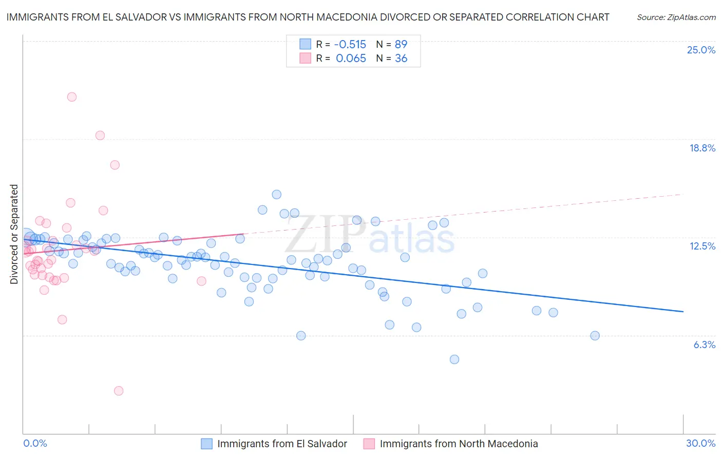 Immigrants from El Salvador vs Immigrants from North Macedonia Divorced or Separated