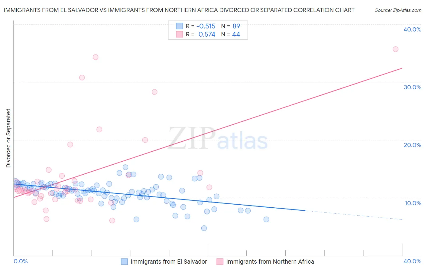 Immigrants from El Salvador vs Immigrants from Northern Africa Divorced or Separated