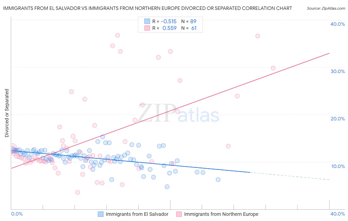 Immigrants from El Salvador vs Immigrants from Northern Europe Divorced or Separated