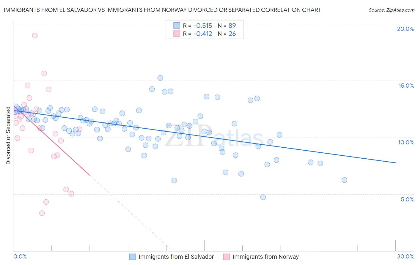 Immigrants from El Salvador vs Immigrants from Norway Divorced or Separated