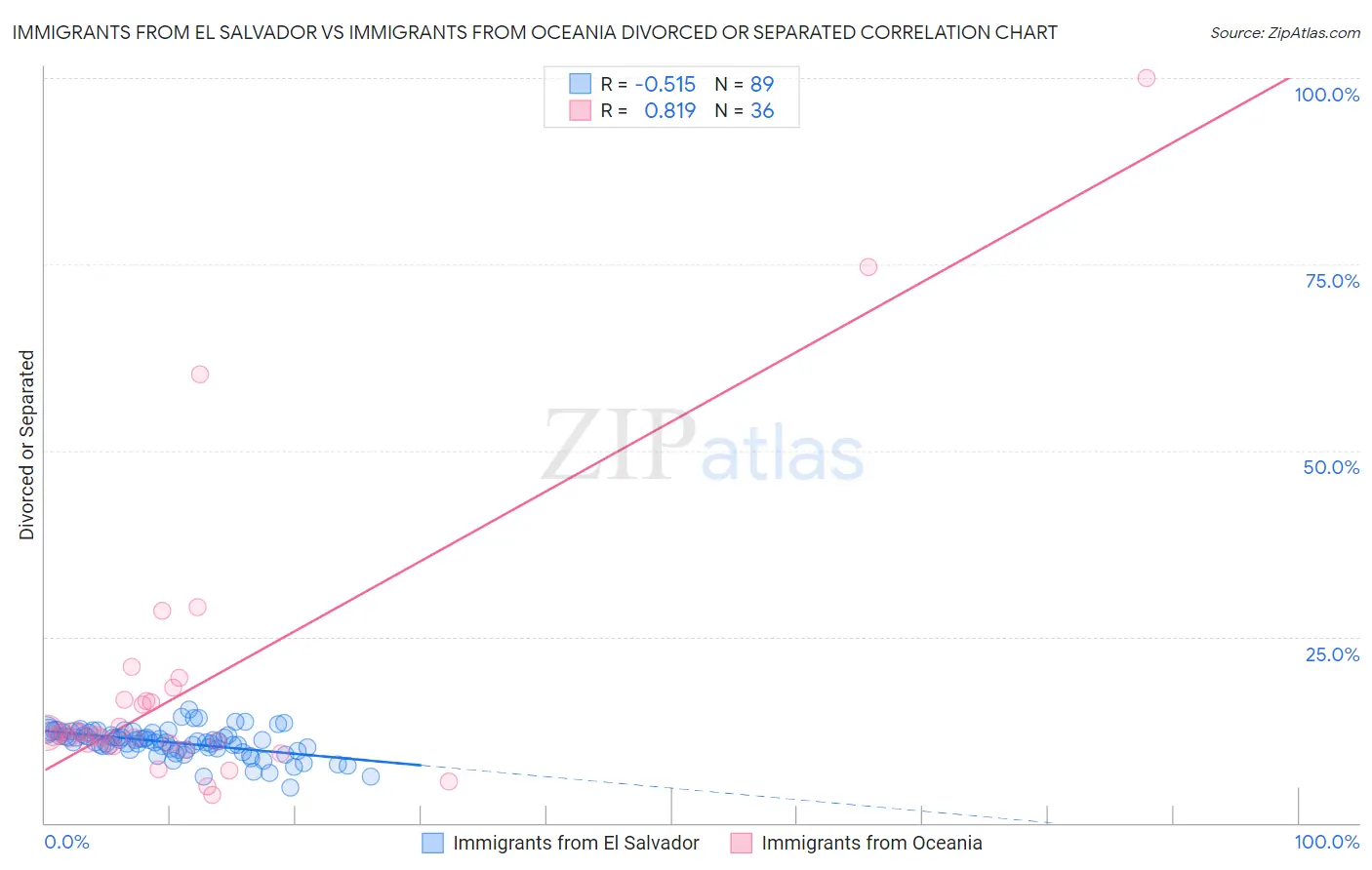 Immigrants from El Salvador vs Immigrants from Oceania Divorced or Separated