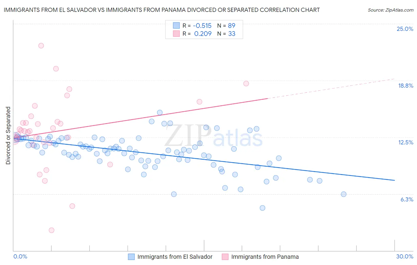 Immigrants from El Salvador vs Immigrants from Panama Divorced or Separated