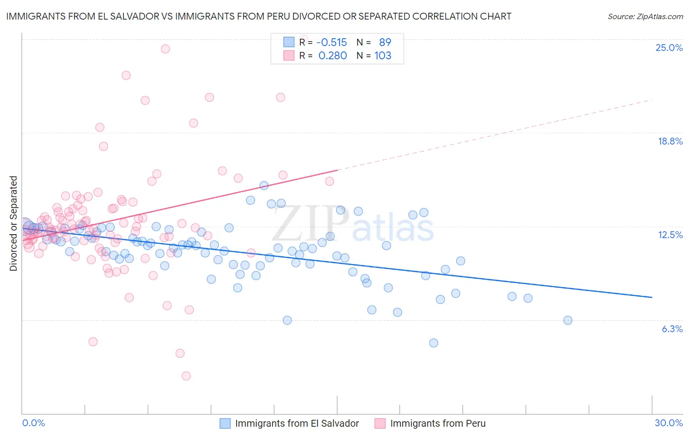 Immigrants from El Salvador vs Immigrants from Peru Divorced or Separated