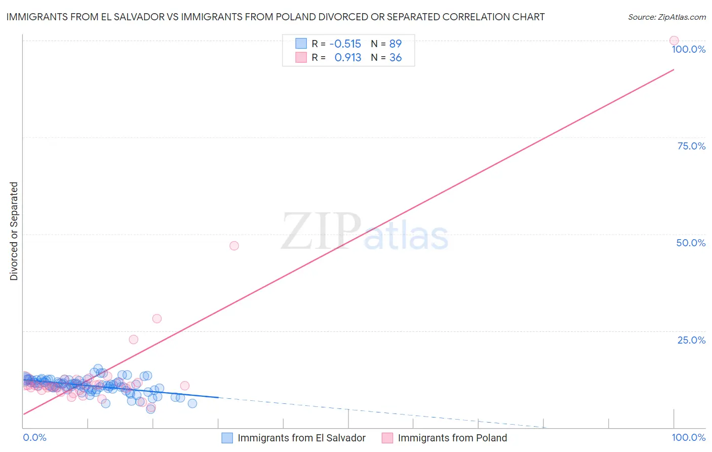 Immigrants from El Salvador vs Immigrants from Poland Divorced or Separated