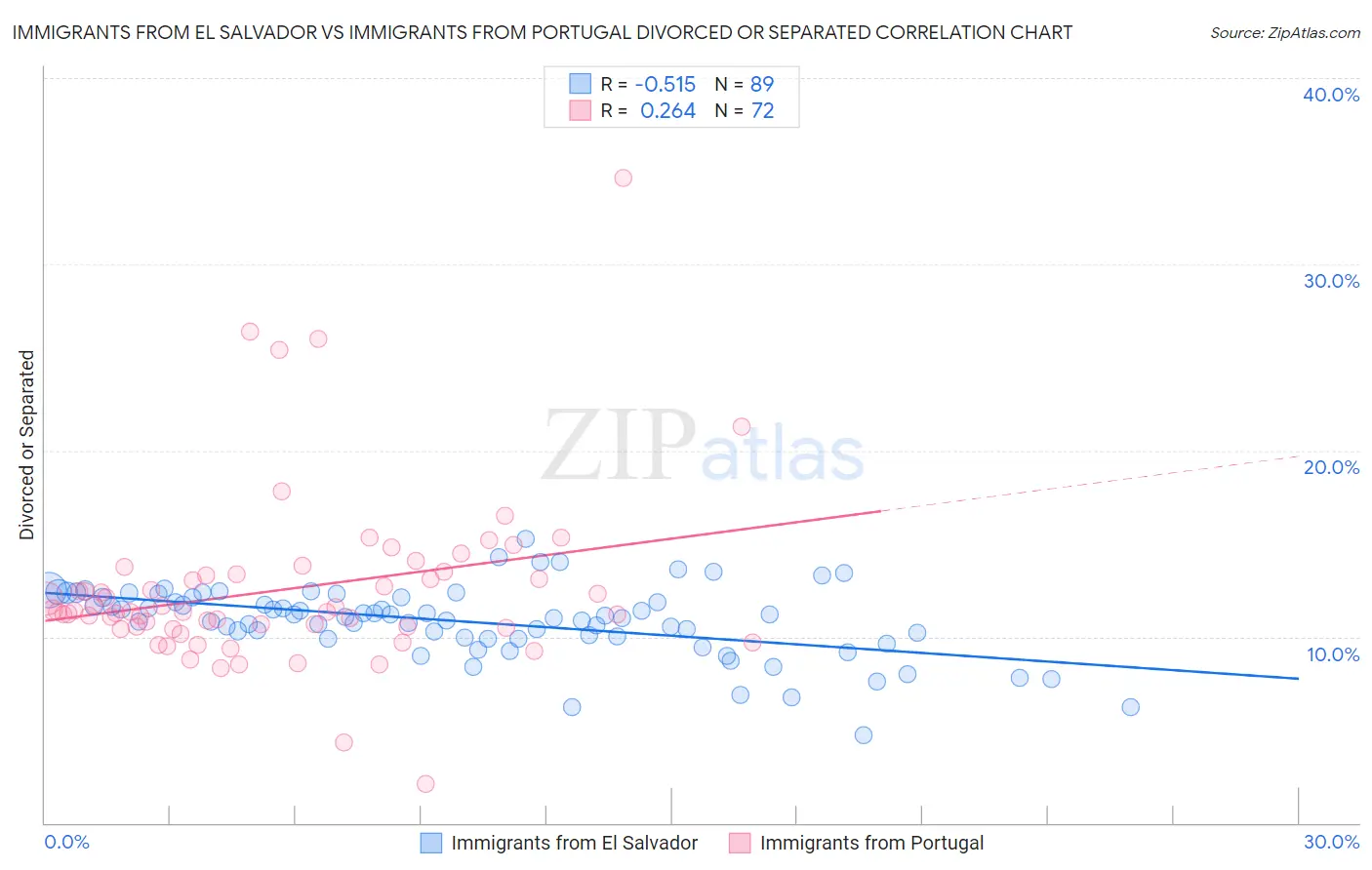 Immigrants from El Salvador vs Immigrants from Portugal Divorced or Separated