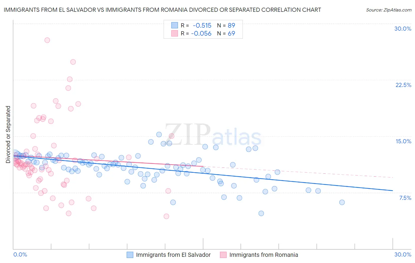 Immigrants from El Salvador vs Immigrants from Romania Divorced or Separated