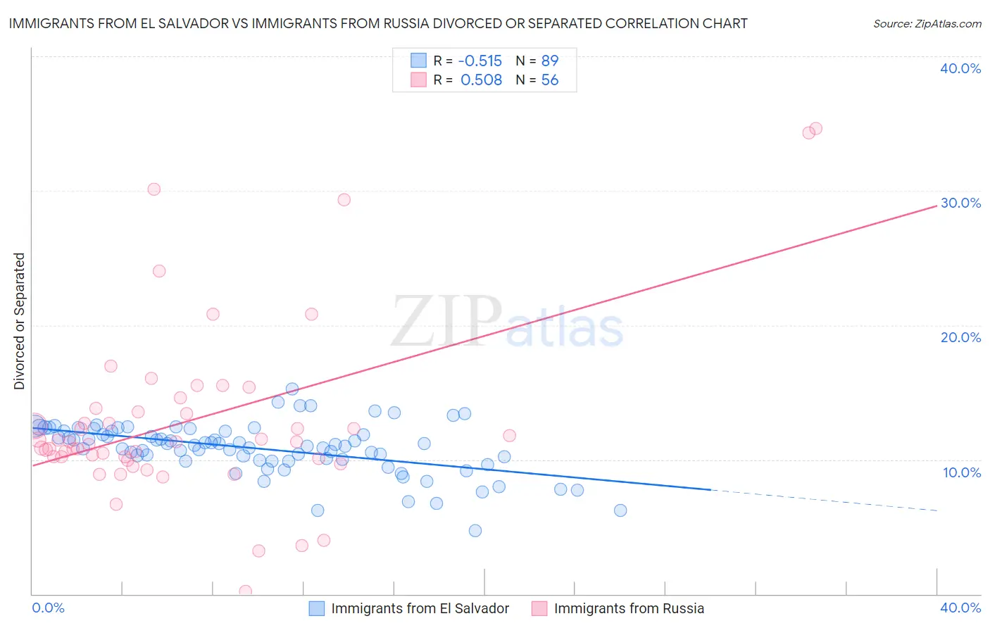 Immigrants from El Salvador vs Immigrants from Russia Divorced or Separated
