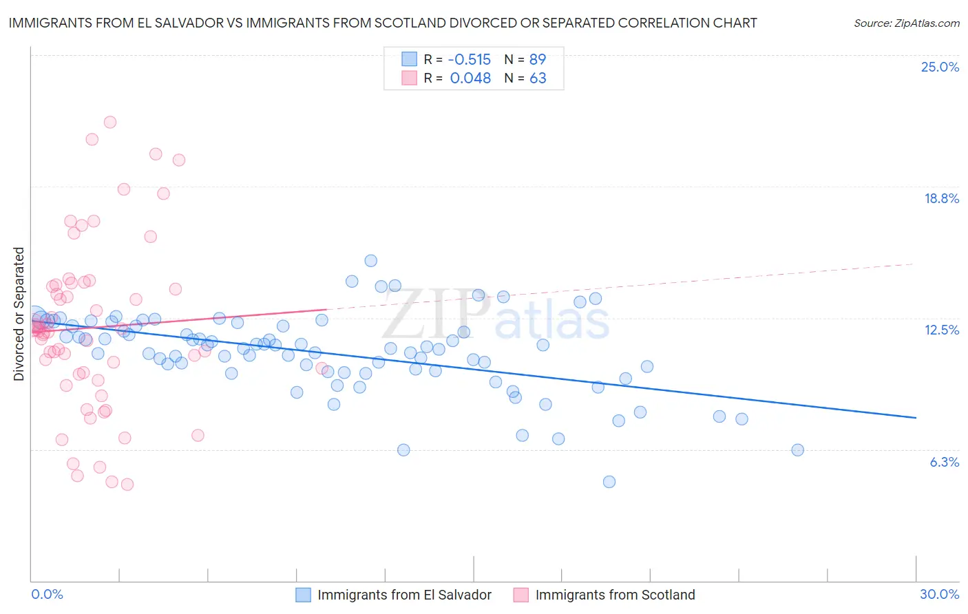 Immigrants from El Salvador vs Immigrants from Scotland Divorced or Separated