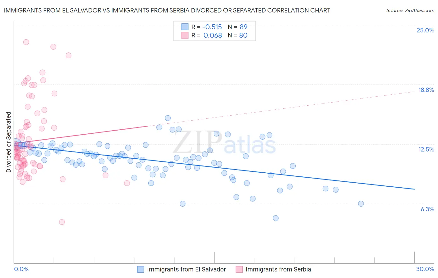 Immigrants from El Salvador vs Immigrants from Serbia Divorced or Separated