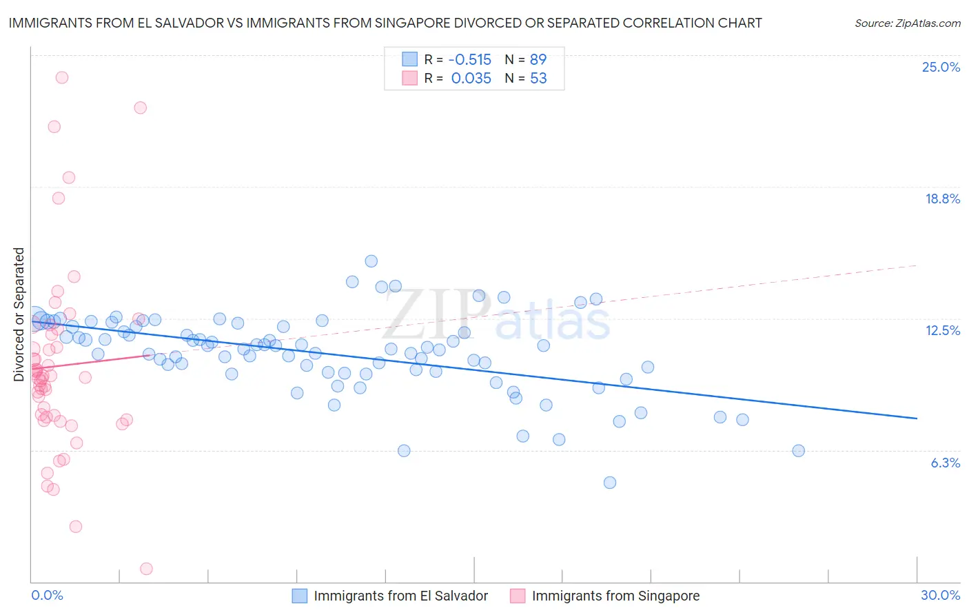 Immigrants from El Salvador vs Immigrants from Singapore Divorced or Separated