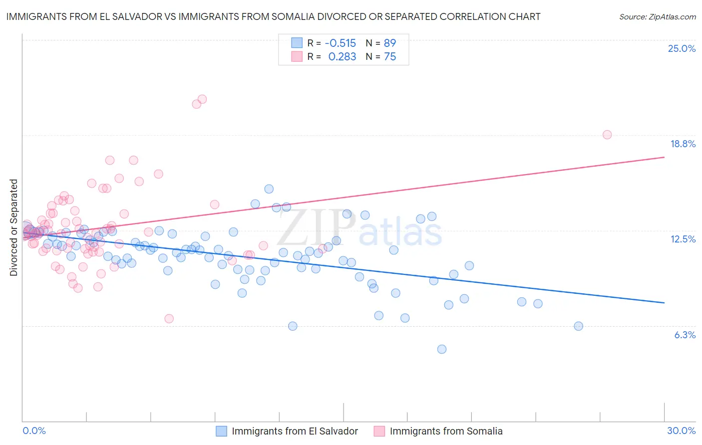 Immigrants from El Salvador vs Immigrants from Somalia Divorced or Separated