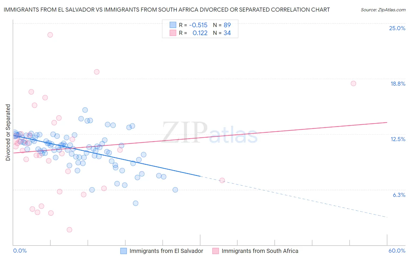 Immigrants from El Salvador vs Immigrants from South Africa Divorced or Separated