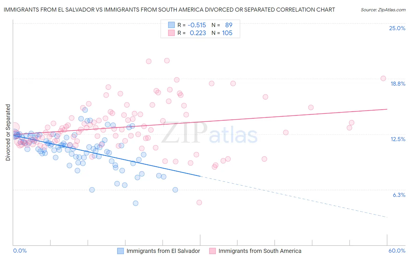 Immigrants from El Salvador vs Immigrants from South America Divorced or Separated