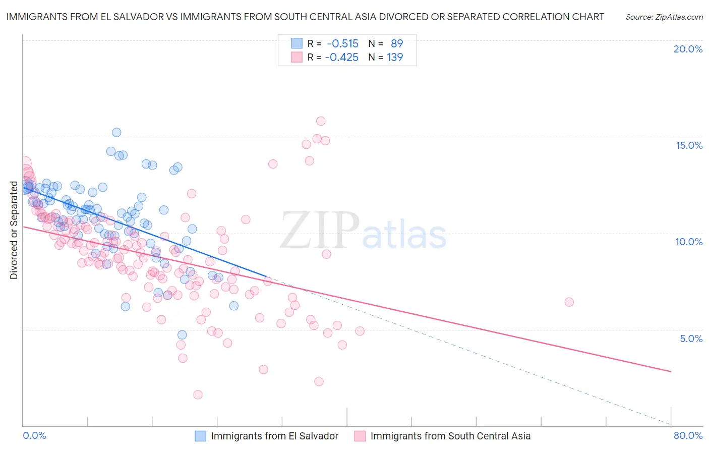 Immigrants from El Salvador vs Immigrants from South Central Asia Divorced or Separated