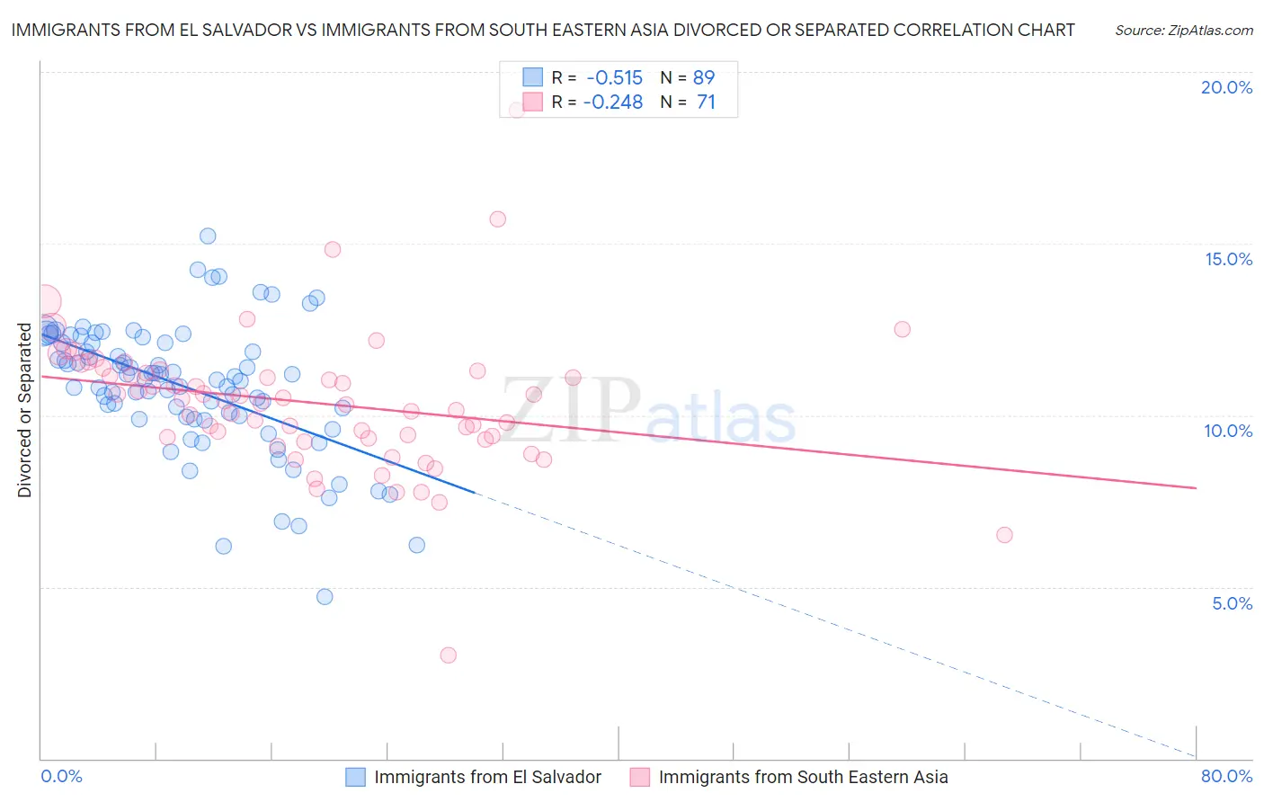 Immigrants from El Salvador vs Immigrants from South Eastern Asia Divorced or Separated