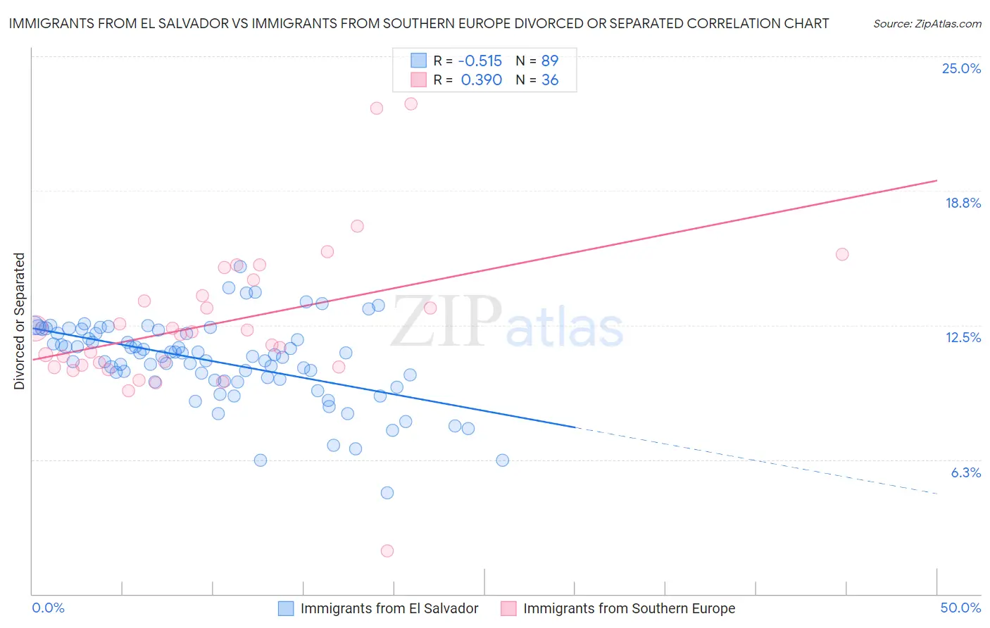 Immigrants from El Salvador vs Immigrants from Southern Europe Divorced or Separated