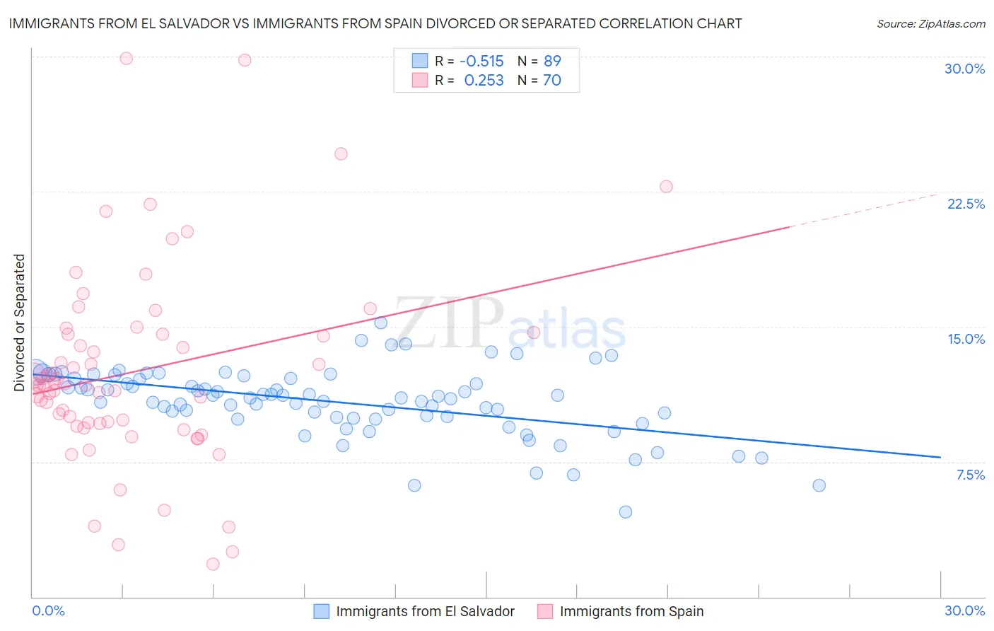 Immigrants from El Salvador vs Immigrants from Spain Divorced or Separated