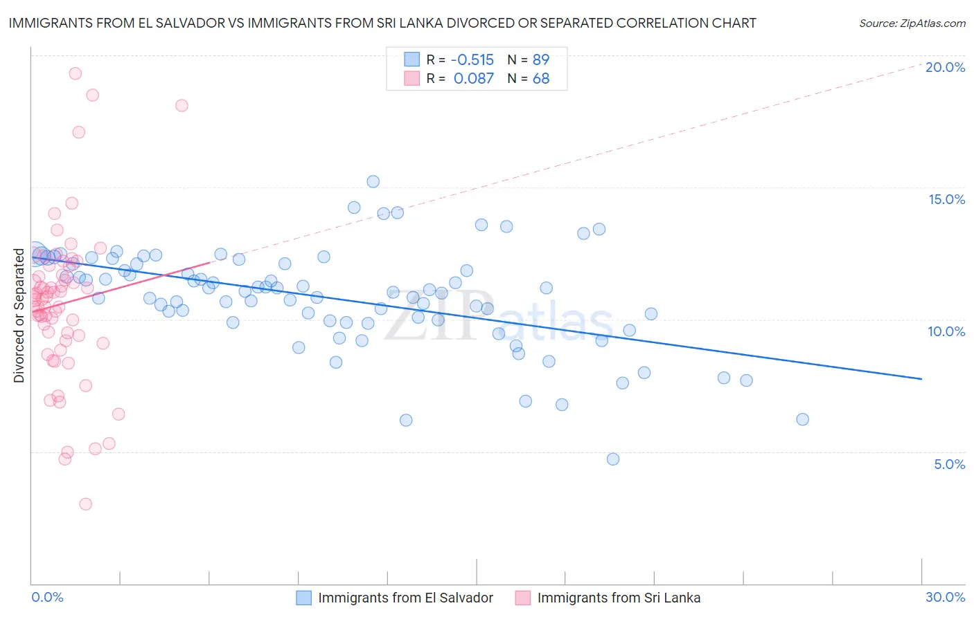 Immigrants from El Salvador vs Immigrants from Sri Lanka Divorced or Separated