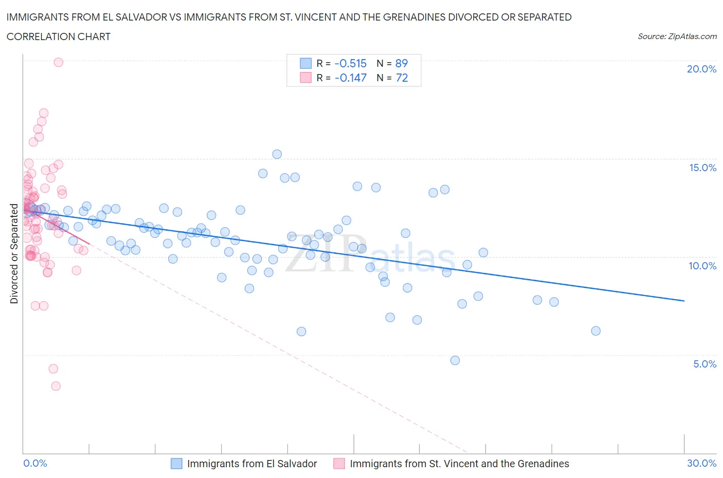 Immigrants from El Salvador vs Immigrants from St. Vincent and the Grenadines Divorced or Separated