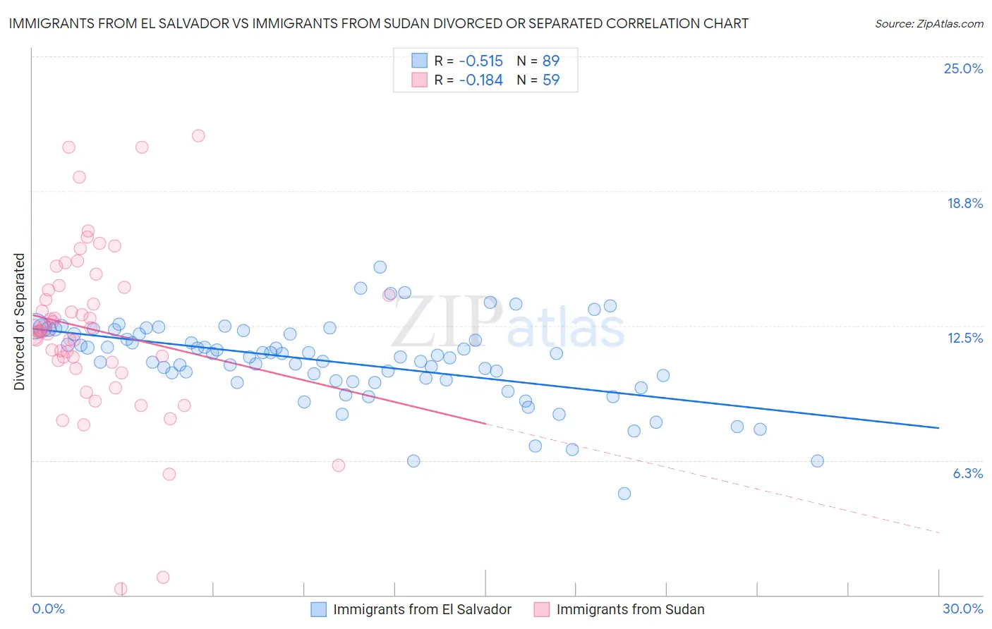 Immigrants from El Salvador vs Immigrants from Sudan Divorced or Separated