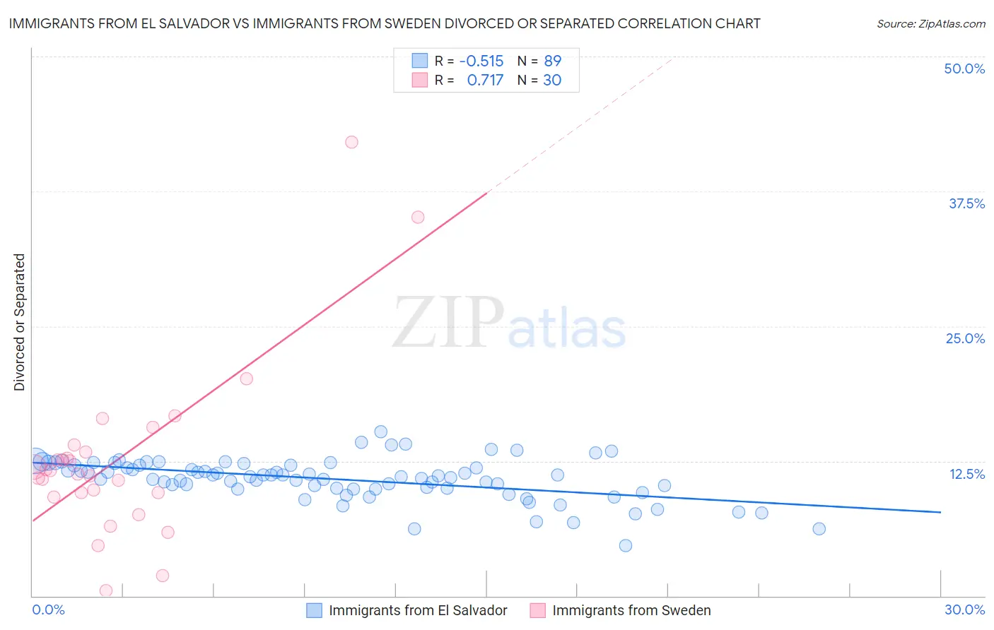 Immigrants from El Salvador vs Immigrants from Sweden Divorced or Separated
