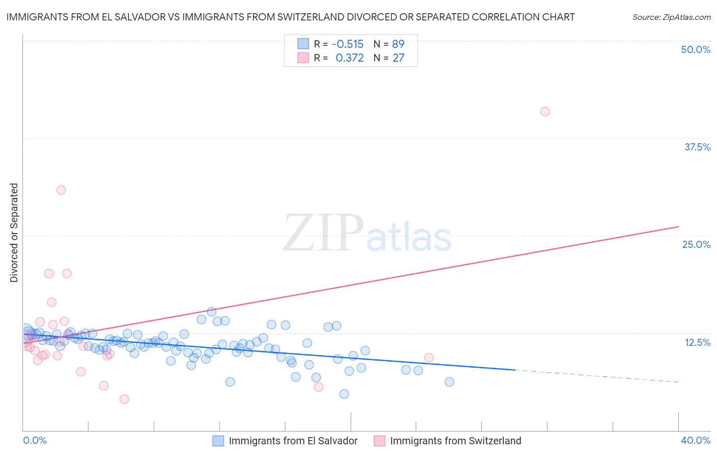 Immigrants from El Salvador vs Immigrants from Switzerland Divorced or Separated
