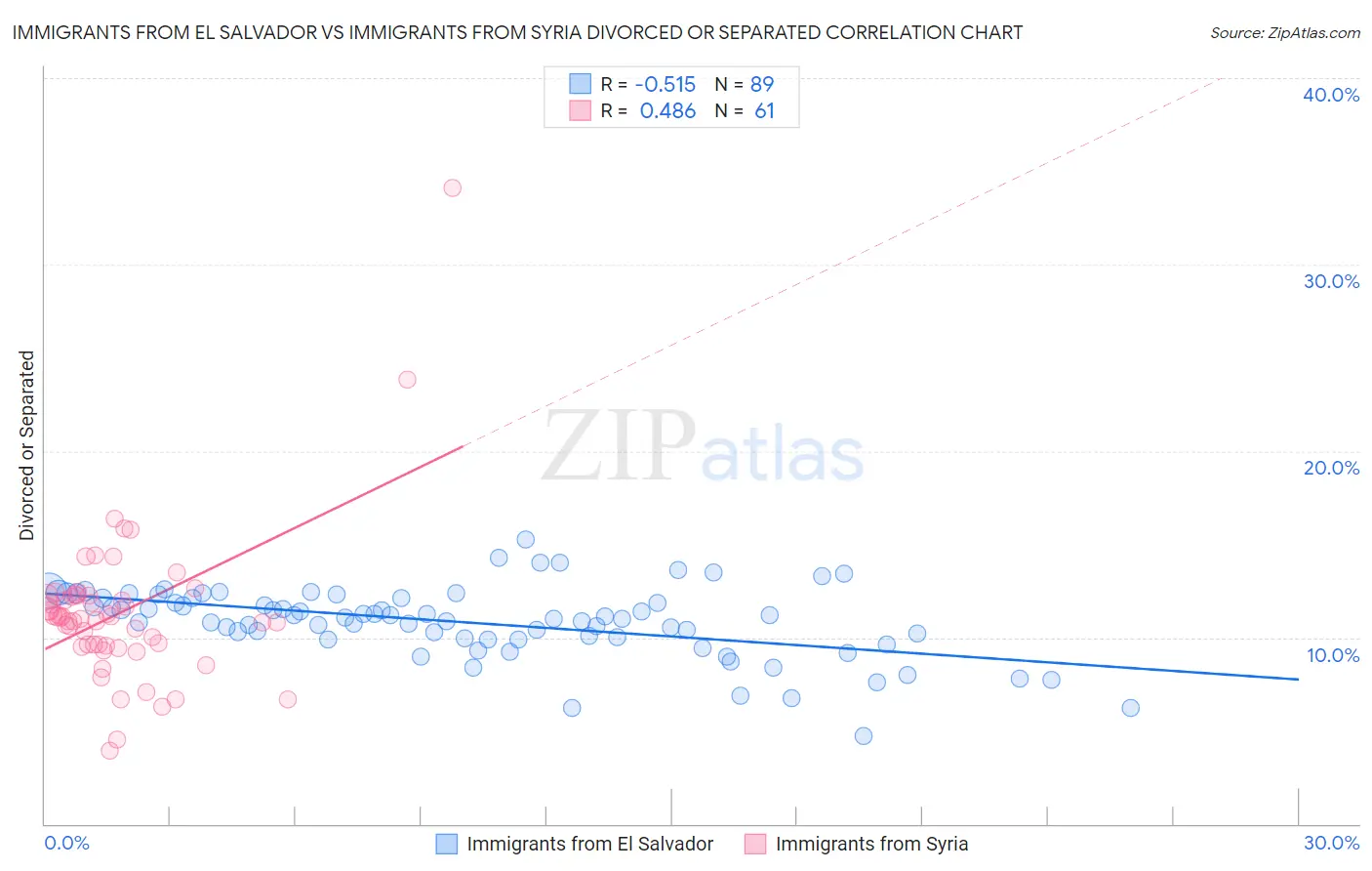 Immigrants from El Salvador vs Immigrants from Syria Divorced or Separated