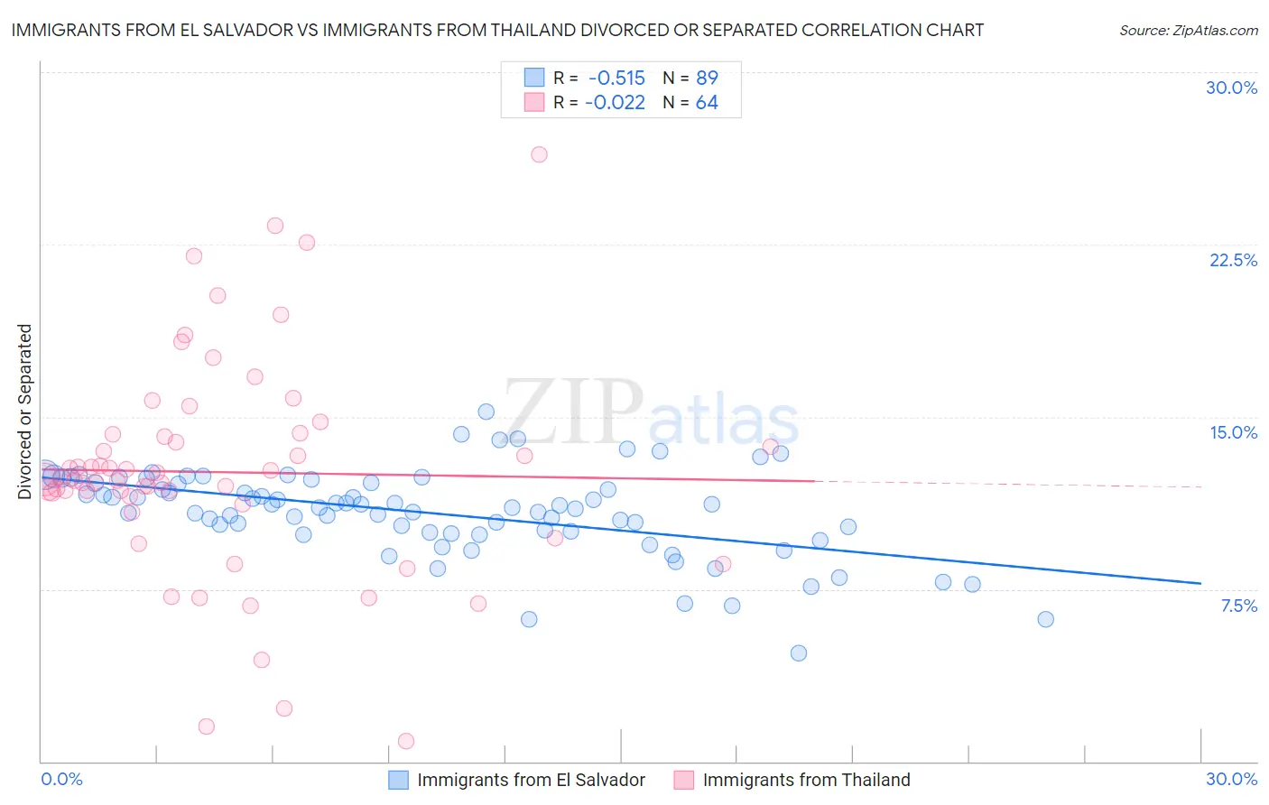 Immigrants from El Salvador vs Immigrants from Thailand Divorced or Separated