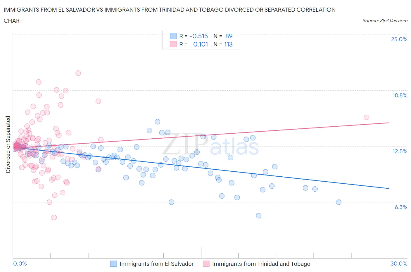 Immigrants from El Salvador vs Immigrants from Trinidad and Tobago Divorced or Separated