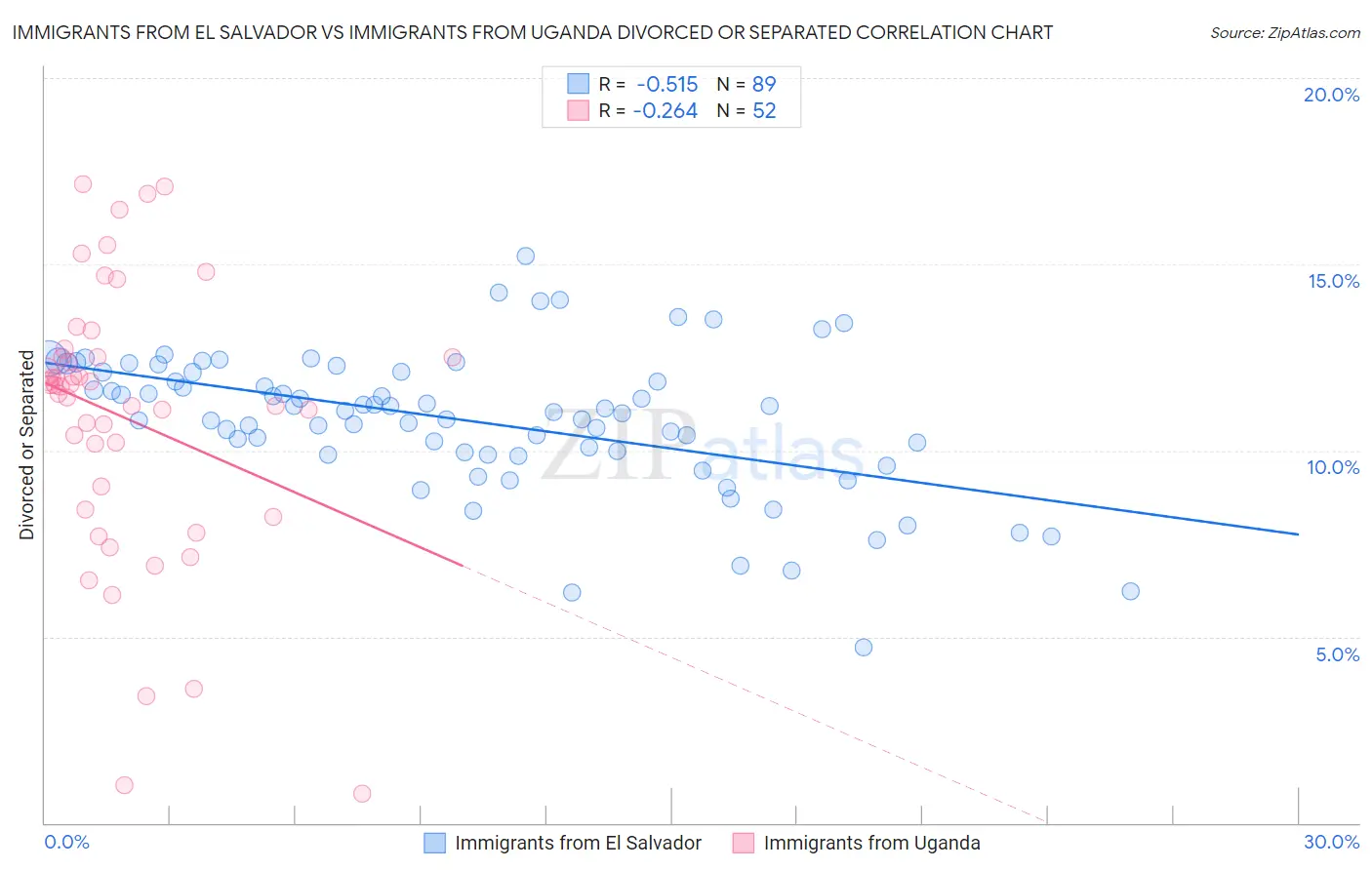Immigrants from El Salvador vs Immigrants from Uganda Divorced or Separated