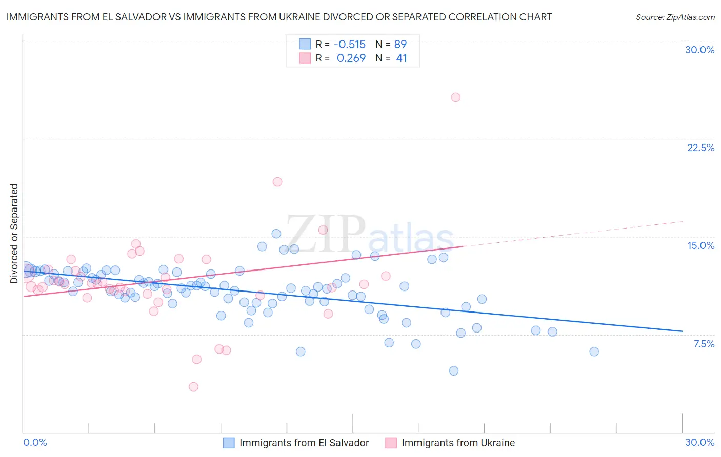 Immigrants from El Salvador vs Immigrants from Ukraine Divorced or Separated