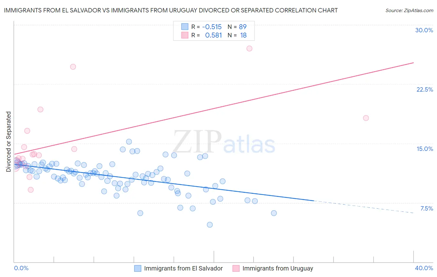 Immigrants from El Salvador vs Immigrants from Uruguay Divorced or Separated