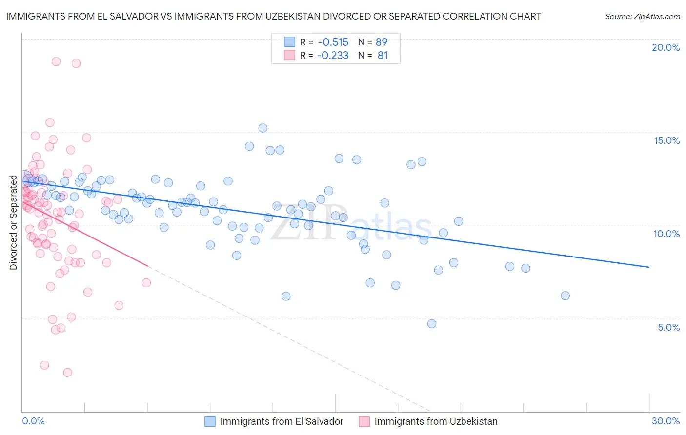 Immigrants from El Salvador vs Immigrants from Uzbekistan Divorced or Separated