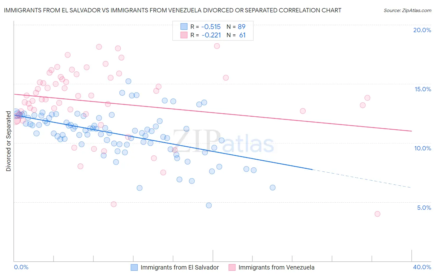 Immigrants from El Salvador vs Immigrants from Venezuela Divorced or Separated
