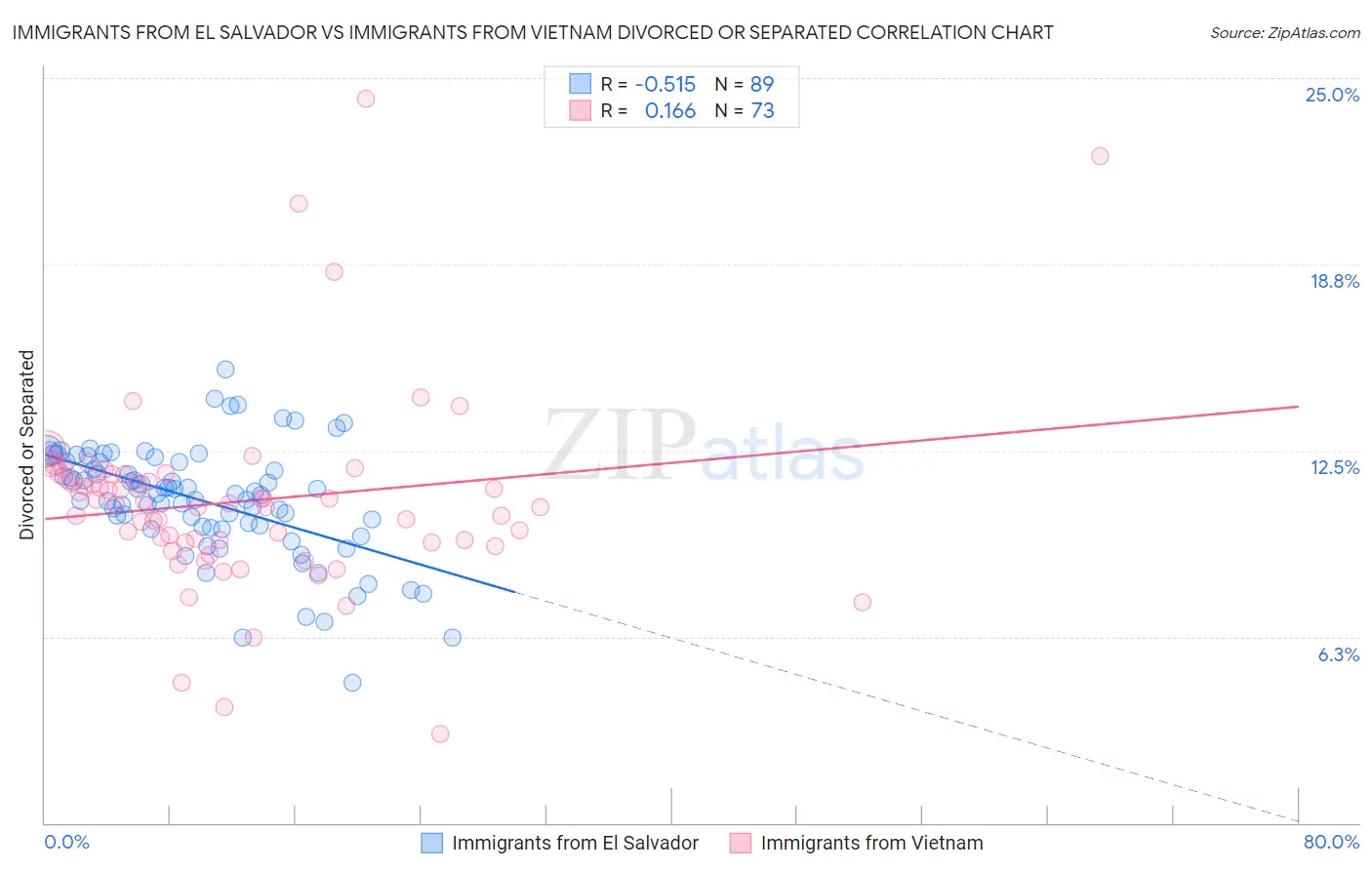 Immigrants from El Salvador vs Immigrants from Vietnam Divorced or Separated