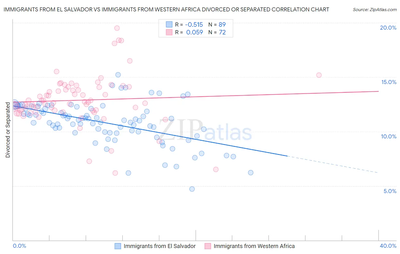 Immigrants from El Salvador vs Immigrants from Western Africa Divorced or Separated