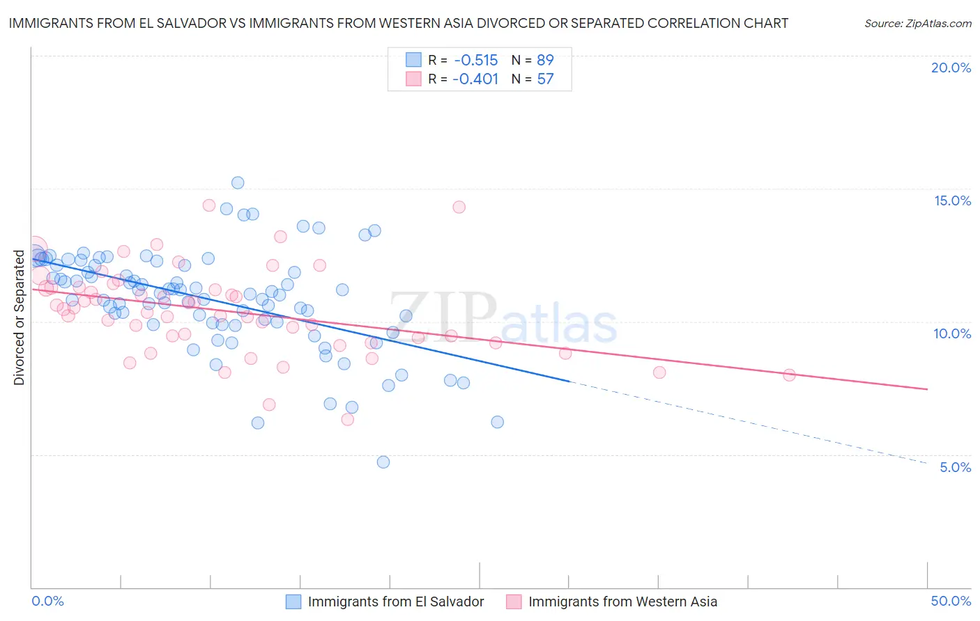 Immigrants from El Salvador vs Immigrants from Western Asia Divorced or Separated