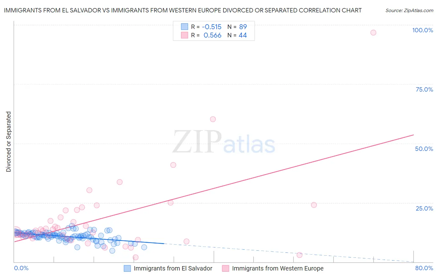 Immigrants from El Salvador vs Immigrants from Western Europe Divorced or Separated